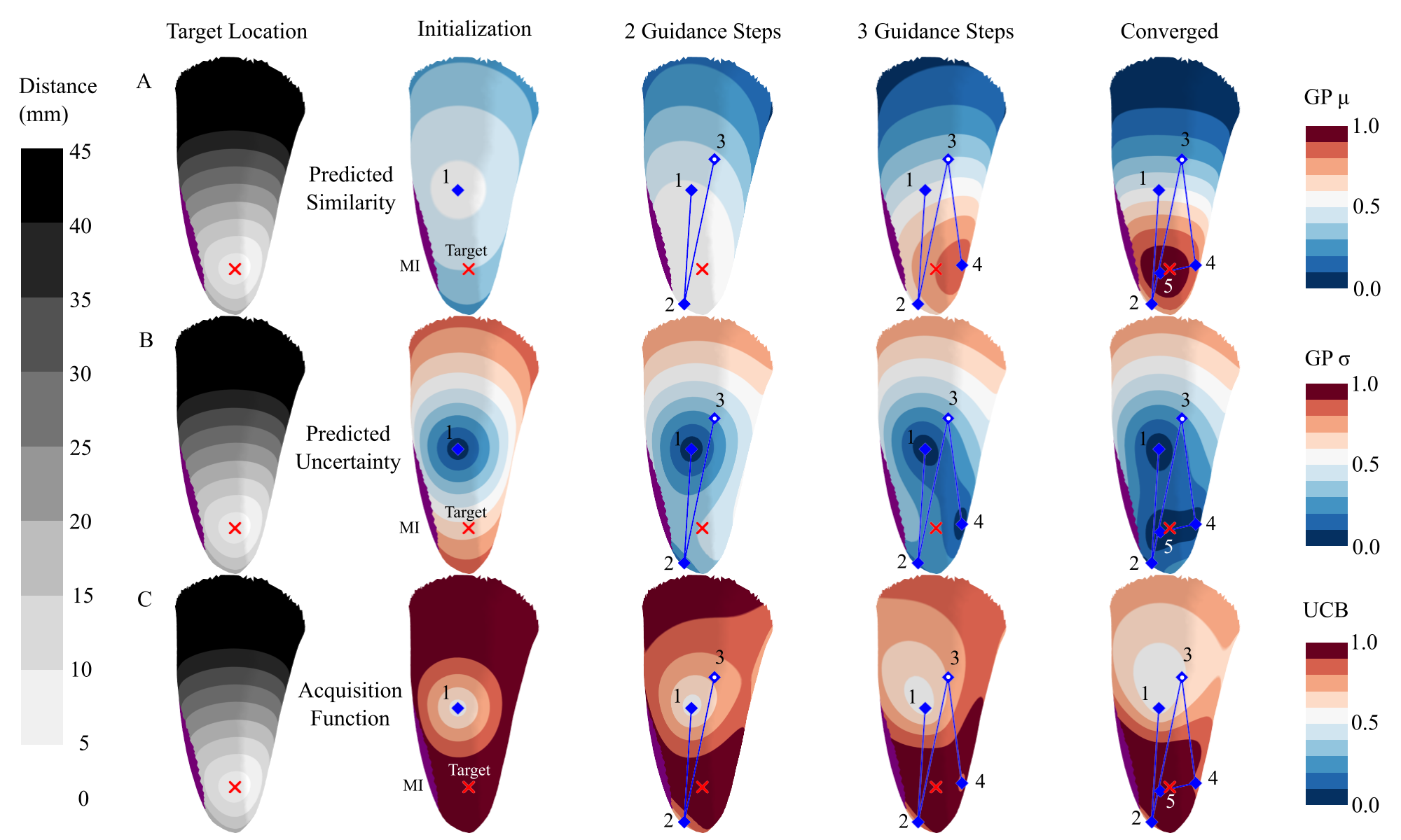 Publication Overview Figure, Guidance steps 1-5, visualizing mean surface, variance surface, and acquisition function surface values.